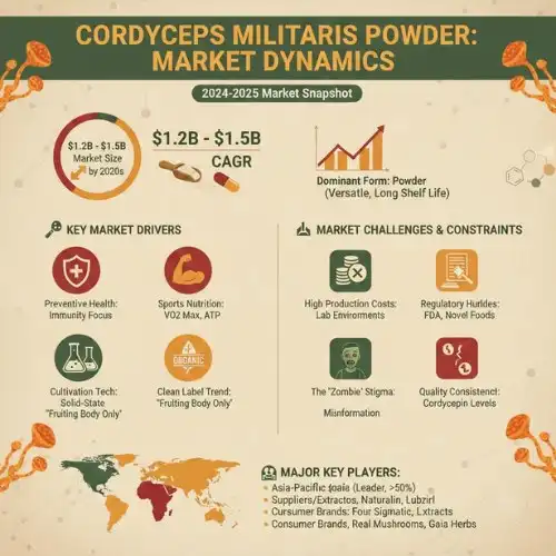 Understanding Cordyceps Militaris Market Dynamics Understanding Cordyceps Militaris Market Dynamics