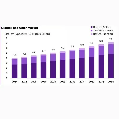 Gardenia Blue Powder market