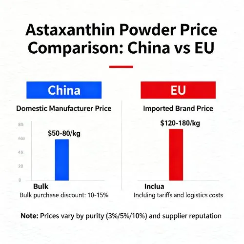 Price Comparison China vs EU Astaxanthin Powder