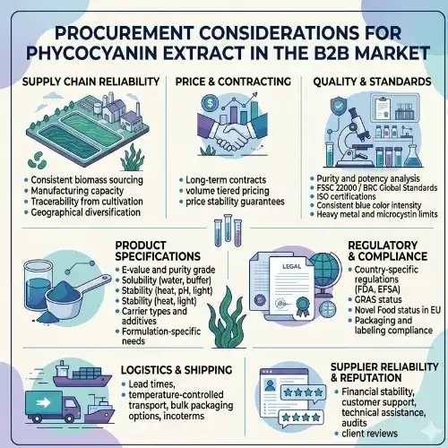 Procurement Considerations for Phycocyanin Extract in the B2B Market Procurement Considerations for Phycocyanin Extract in the B2B Market