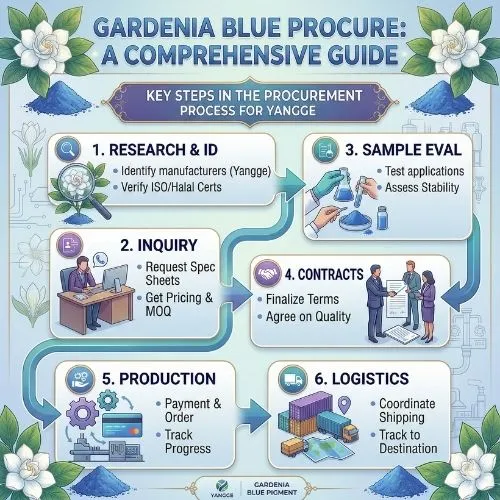 gardenia blue procure