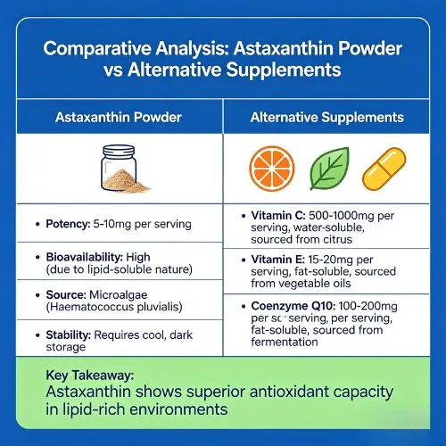 Comparative Analysis Astaxanthin Powder vs Alternative Supplements Comparative Analysis Astaxanthin Powder vs Alternative Supplements
