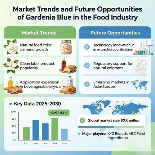 Market Trends and Future Opportunities of Gardenia Blue in the Food Industry Market Trends and Future Opportunities of Gardenia Blue in the Food Industry
