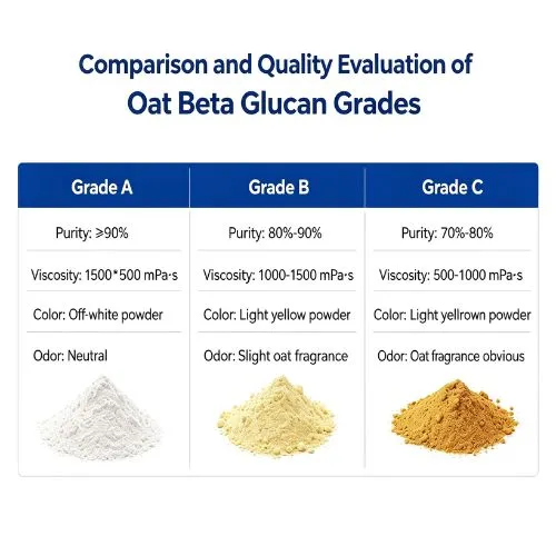 Comparison and Quality Evaluation of Oat Beta Glucan Grades Comparison and Quality Evaluation of Oat Beta Glucan Grades