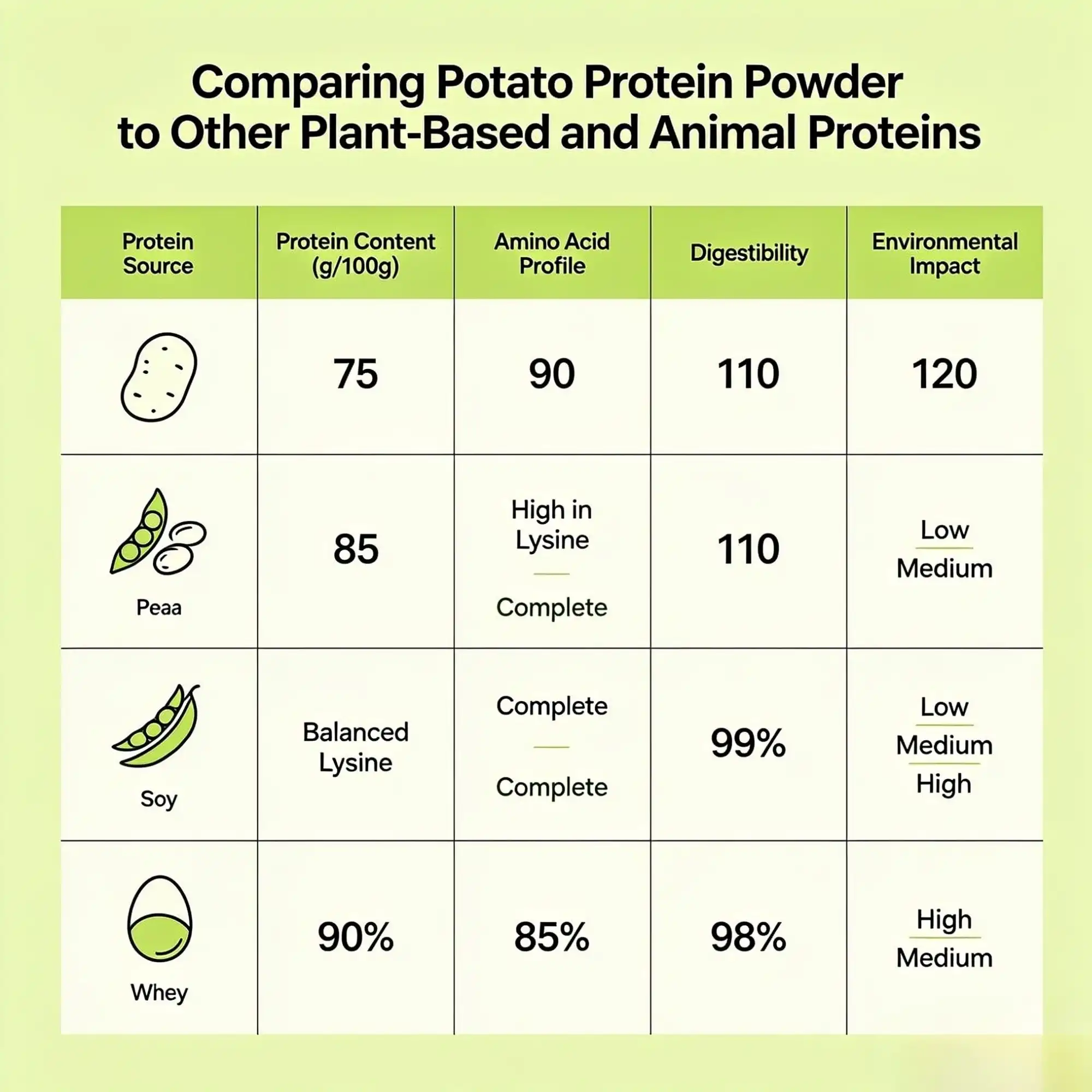 comparing potato