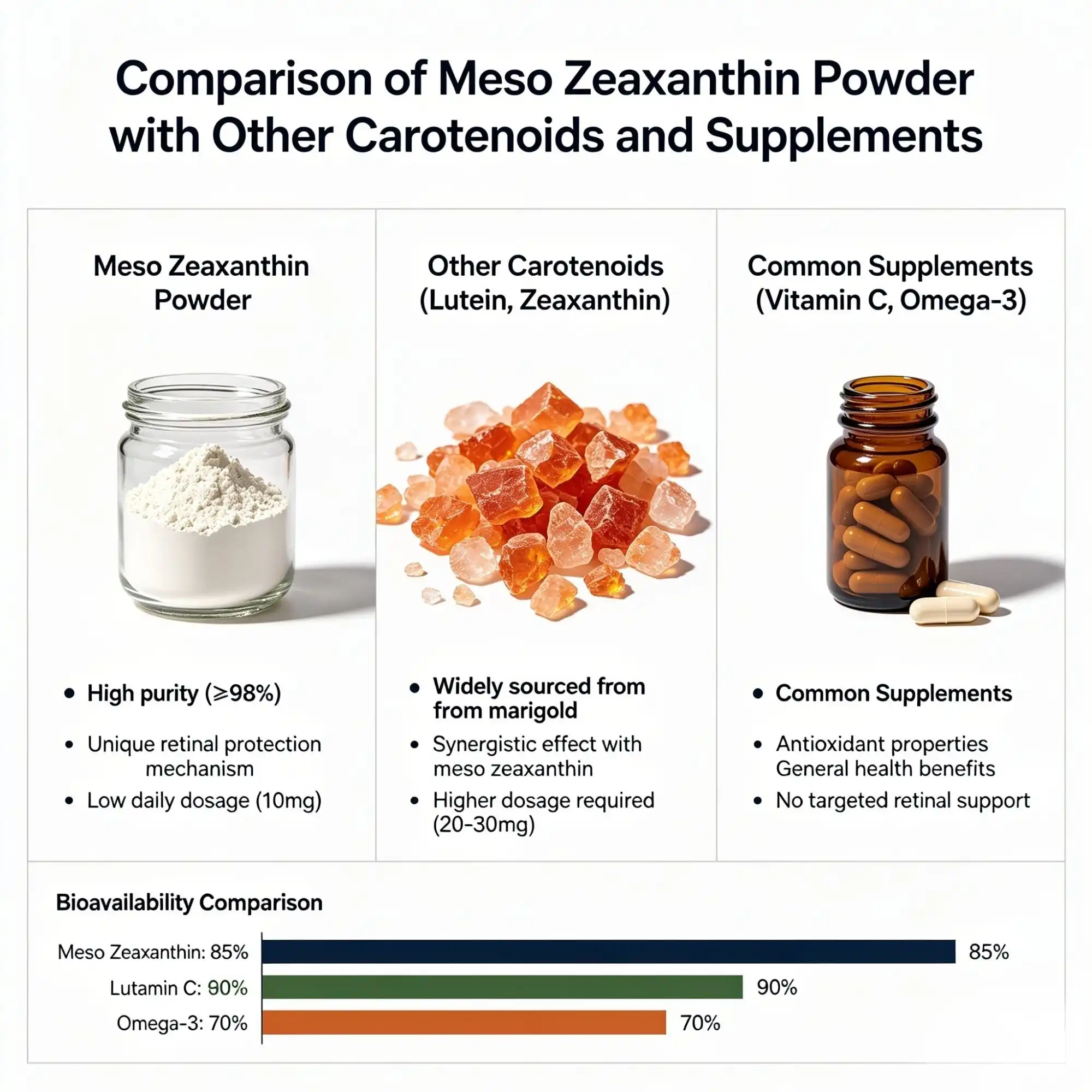 Comparing Meso Zeaxanthin Powder with Other Carotenoids and Supplements Comparing Meso Zeaxanthin Powder with Other Carotenoids and Supplements