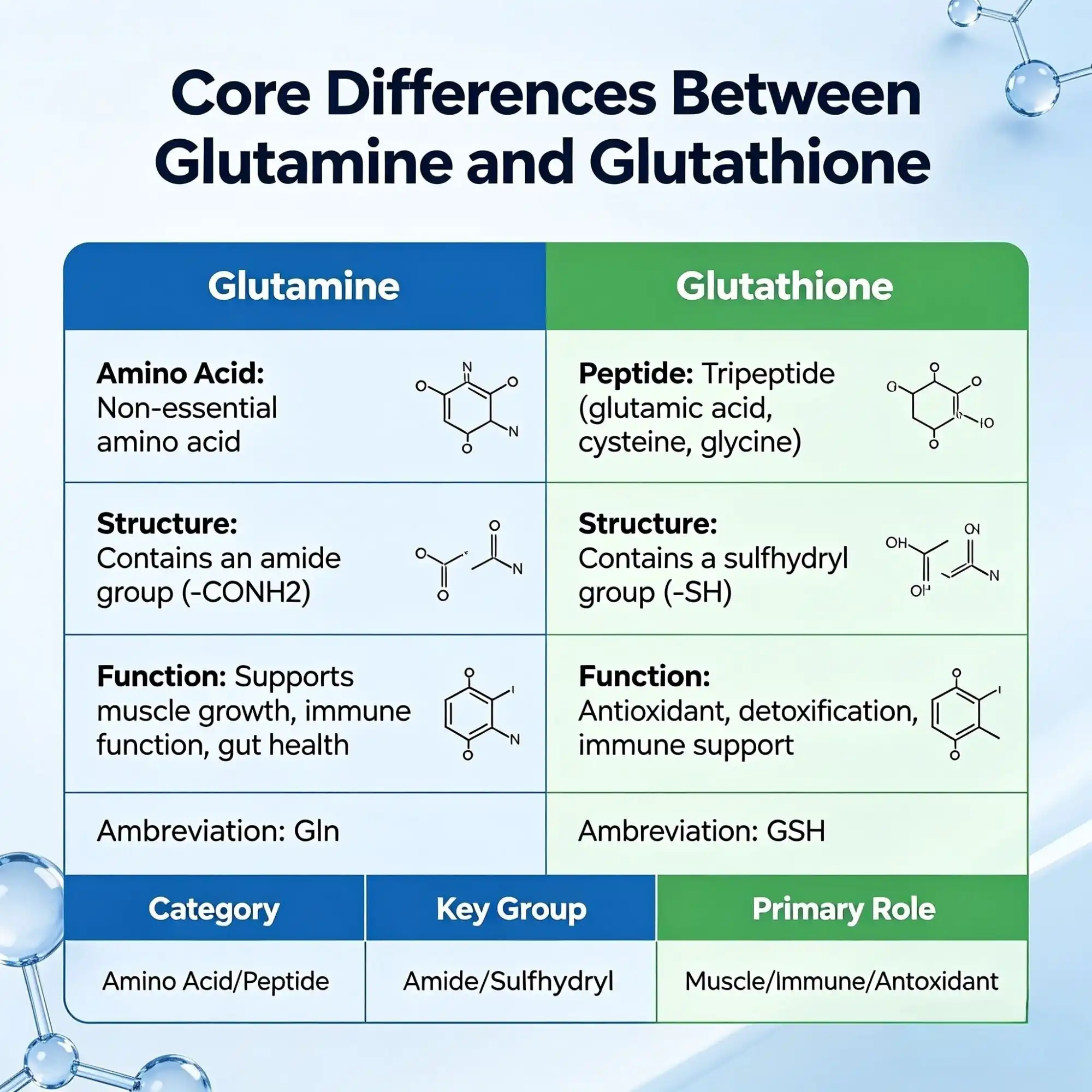 Core Differences Between Glutamine and Glutathione Core Differences Between Glutamine and Glutathione