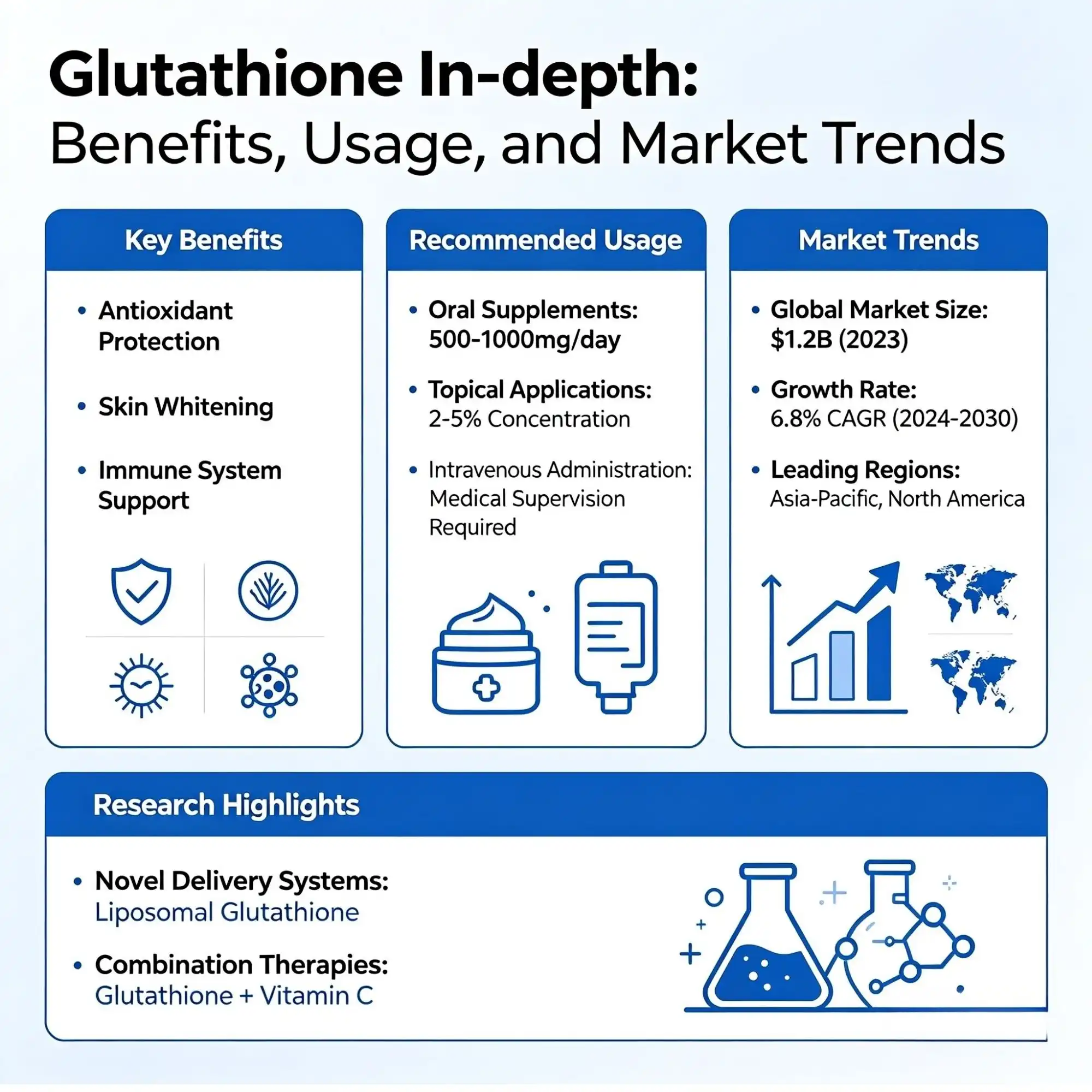 Glutathione In-depth Benefits, Usage, and Market Trends Glutathione In-depth Benefits, Usage, and Market Trends