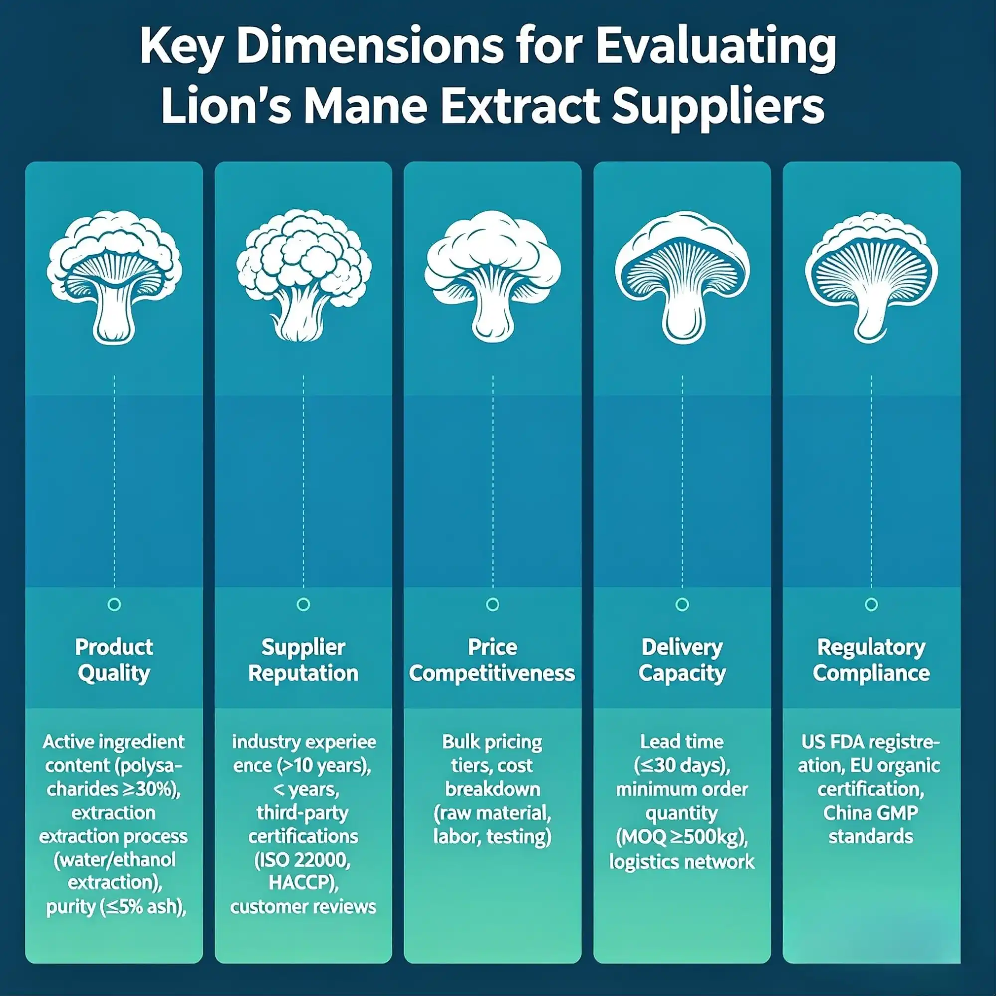 Key Dimensions for Evaluating Lion's Mane Extract Suppliers
