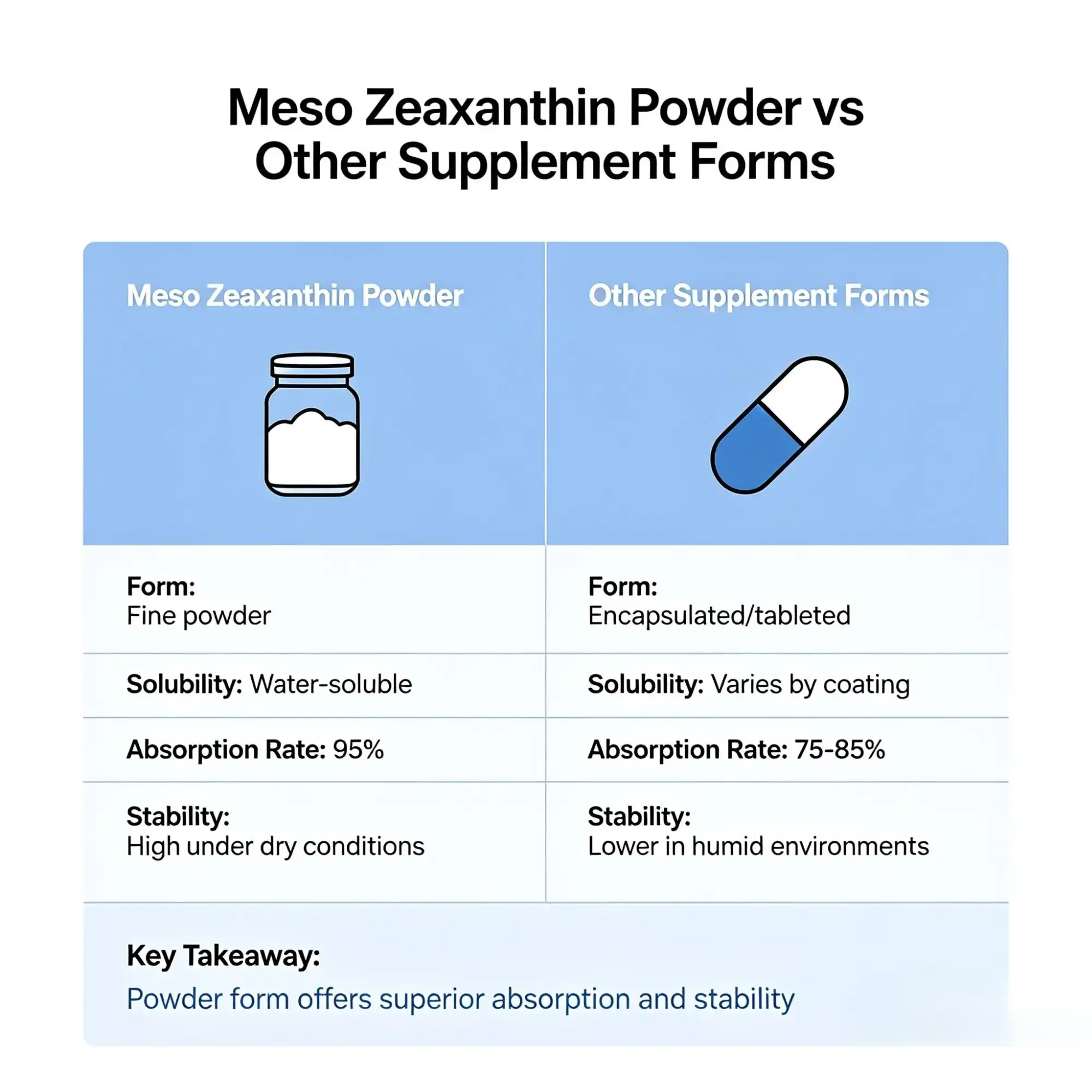 Comparing Meso Zeaxanthin Powder vs Other Supplement Forms