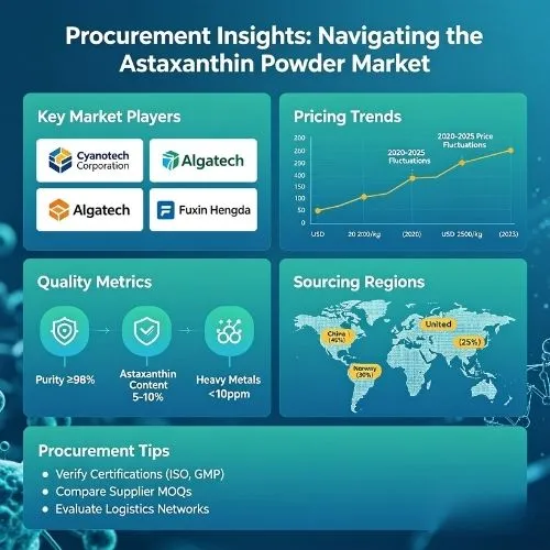 Procurement Insights Navigating the Astaxanthin Powder Market