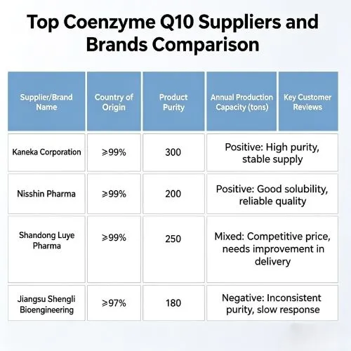Comparison of Top Coenzyme Q10 Suppliers and Brands