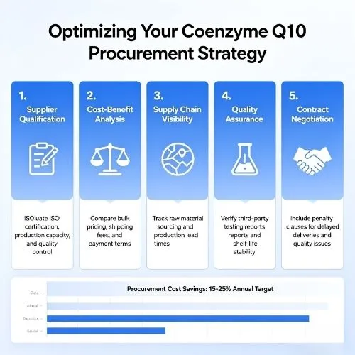 Optimizing Your Coenzyme Q10 Procurement Strategy