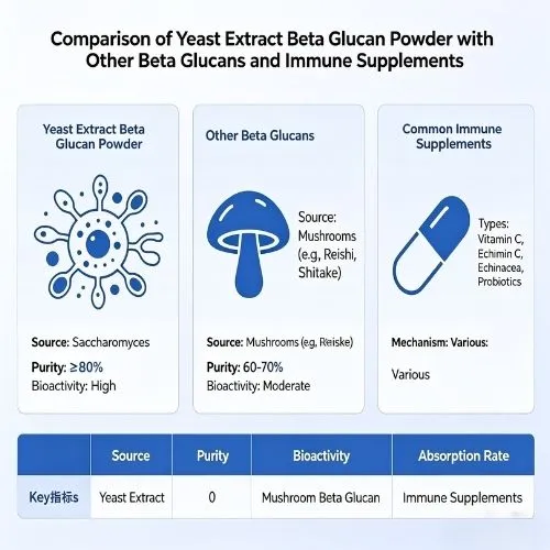 Comparing Yeast Extract Beta Glucan Powder with Other Beta Glucans and Immune Supplements