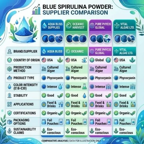 Comparison of Suppliers and Product Specifications