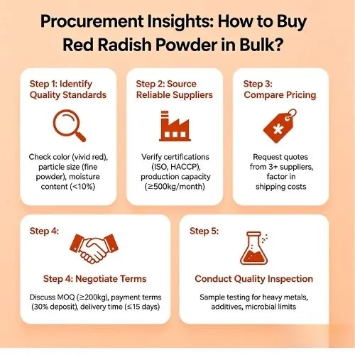 procurement