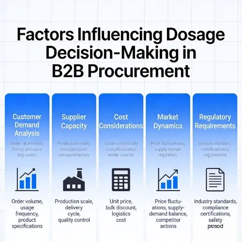 Factors Influencing Dosage Decision-Making in B2B Procurement