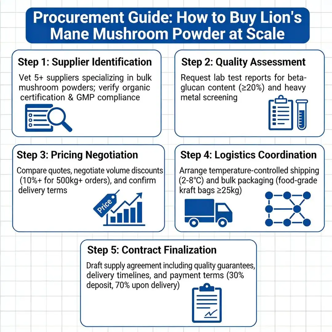 procurement