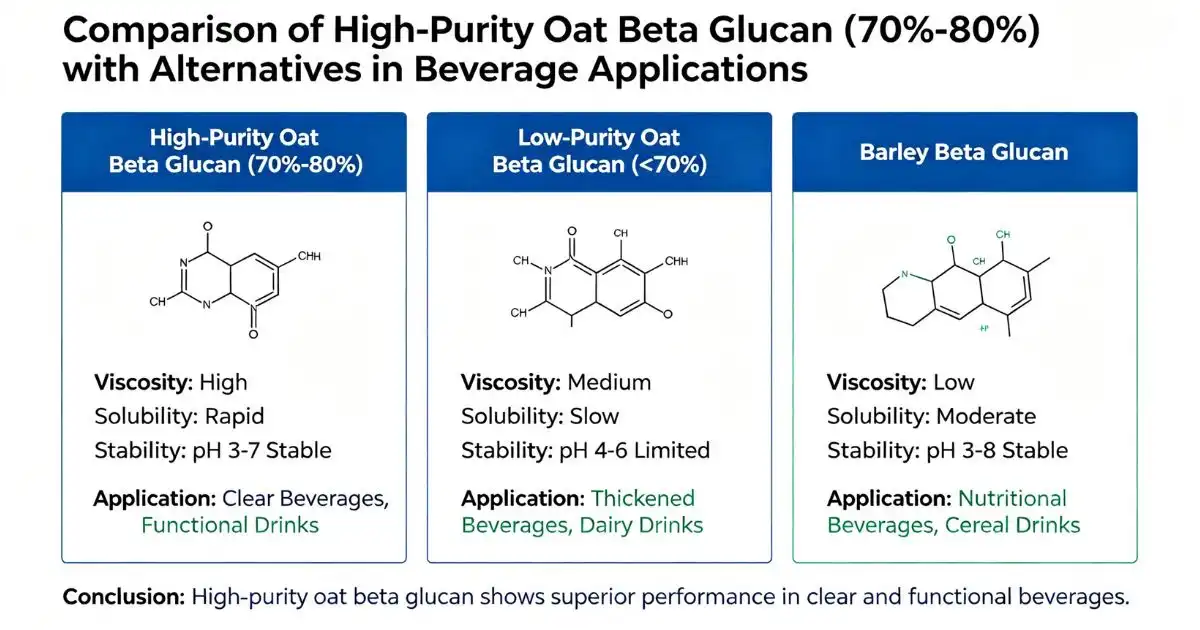 Comparing High-Purity Oat Beta Glucan Comparing High-Purity Oat Beta Glucan