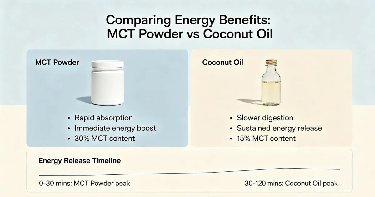 mct comparing energy benefits