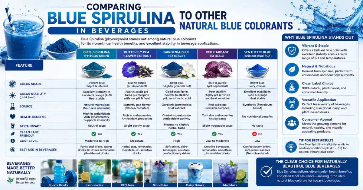 blue spirulina in beverages