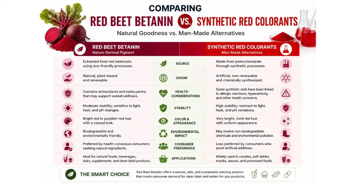 red betanin comparing red betanin comparing