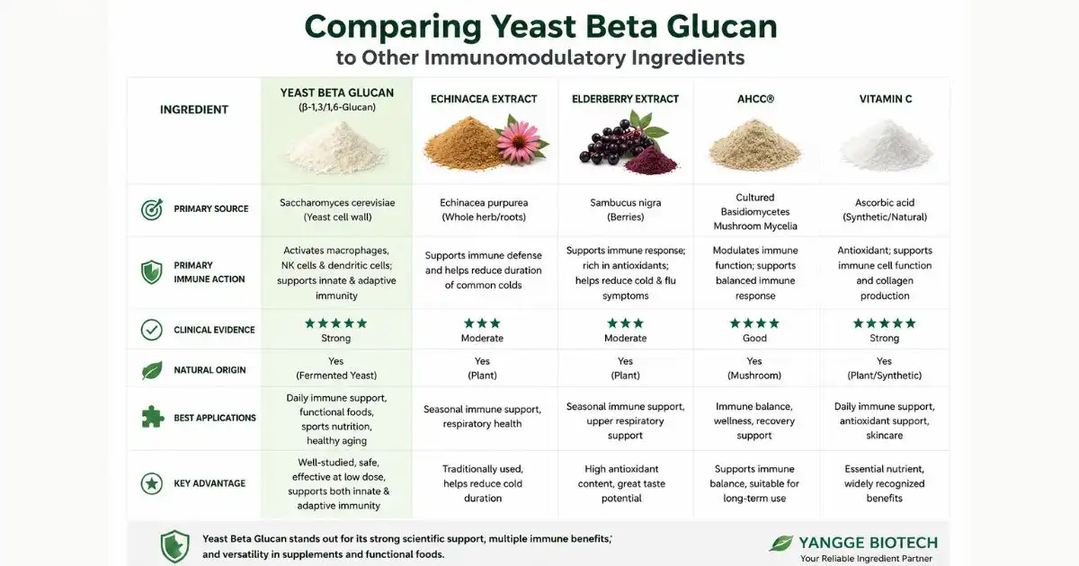 yeast beta glucan comparing (1) yeast beta glucan comparing (1)