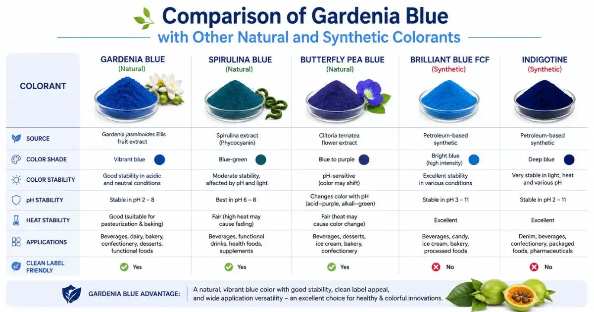 blue gardenia comparison
