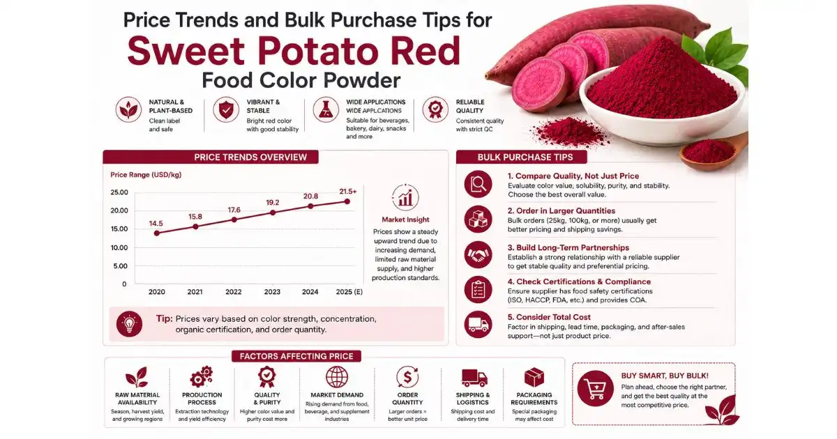 sweet potato price trends sweet potato price trends